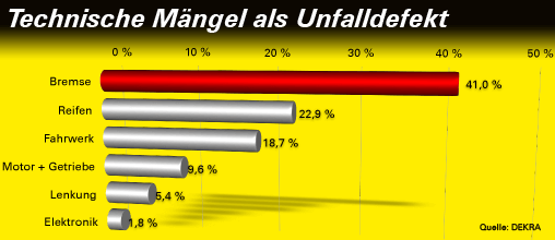 technische-maengel-unfalldefekt